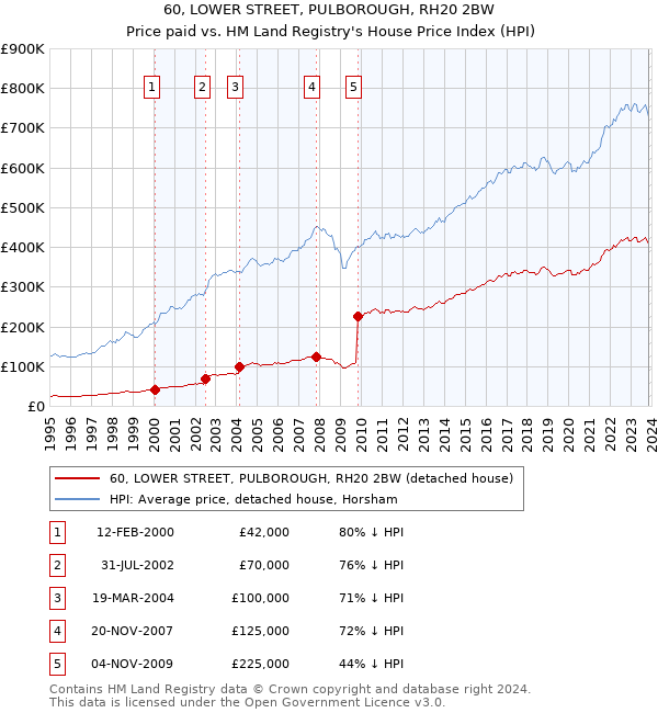 60, LOWER STREET, PULBOROUGH, RH20 2BW: Price paid vs HM Land Registry's House Price Index