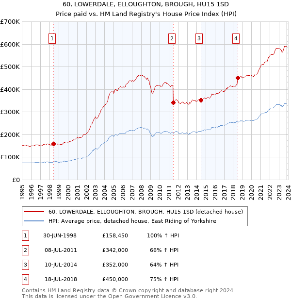 60, LOWERDALE, ELLOUGHTON, BROUGH, HU15 1SD: Price paid vs HM Land Registry's House Price Index