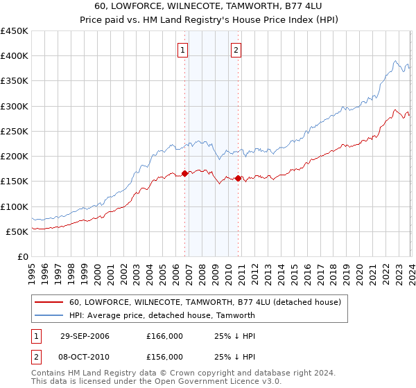 60, LOWFORCE, WILNECOTE, TAMWORTH, B77 4LU: Price paid vs HM Land Registry's House Price Index