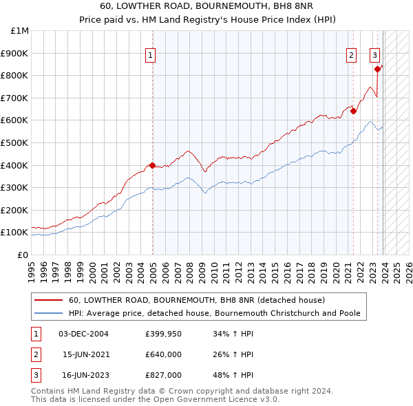 60, LOWTHER ROAD, BOURNEMOUTH, BH8 8NR: Price paid vs HM Land Registry's House Price Index