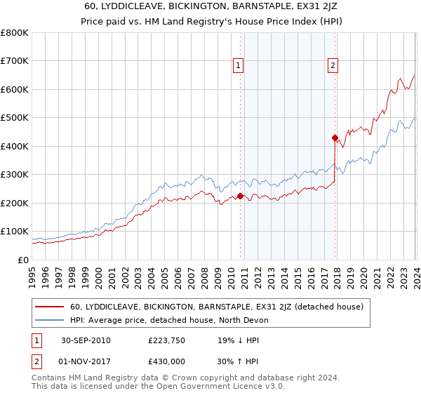 60, LYDDICLEAVE, BICKINGTON, BARNSTAPLE, EX31 2JZ: Price paid vs HM Land Registry's House Price Index