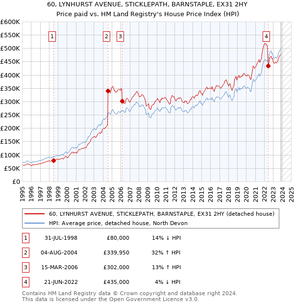 60, LYNHURST AVENUE, STICKLEPATH, BARNSTAPLE, EX31 2HY: Price paid vs HM Land Registry's House Price Index