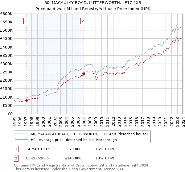 60, MACAULAY ROAD, LUTTERWORTH, LE17 4XB: Price paid vs HM Land Registry's House Price Index
