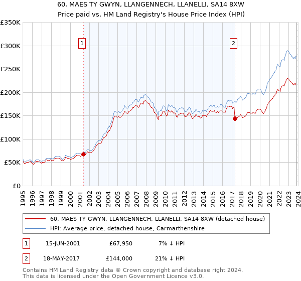 60, MAES TY GWYN, LLANGENNECH, LLANELLI, SA14 8XW: Price paid vs HM Land Registry's House Price Index
