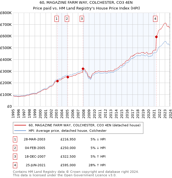 60, MAGAZINE FARM WAY, COLCHESTER, CO3 4EN: Price paid vs HM Land Registry's House Price Index