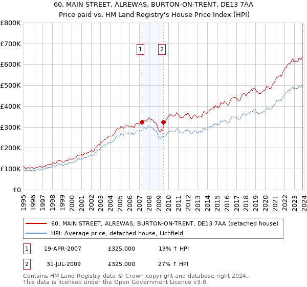60, MAIN STREET, ALREWAS, BURTON-ON-TRENT, DE13 7AA: Price paid vs HM Land Registry's House Price Index