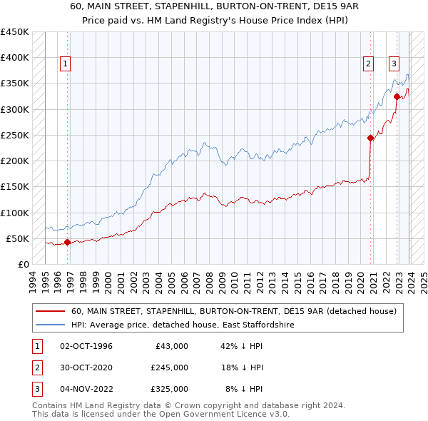 60, MAIN STREET, STAPENHILL, BURTON-ON-TRENT, DE15 9AR: Price paid vs HM Land Registry's House Price Index