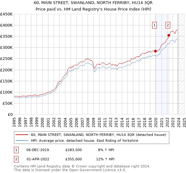 60, MAIN STREET, SWANLAND, NORTH FERRIBY, HU14 3QR: Price paid vs HM Land Registry's House Price Index
