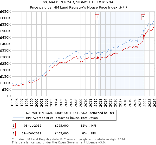 60, MALDEN ROAD, SIDMOUTH, EX10 9NA: Price paid vs HM Land Registry's House Price Index