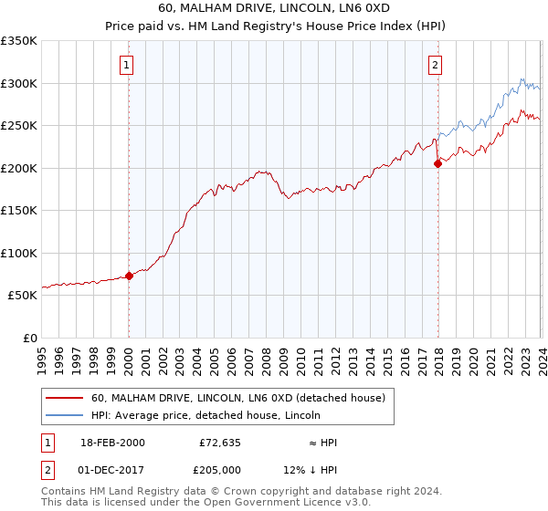 60, MALHAM DRIVE, LINCOLN, LN6 0XD: Price paid vs HM Land Registry's House Price Index