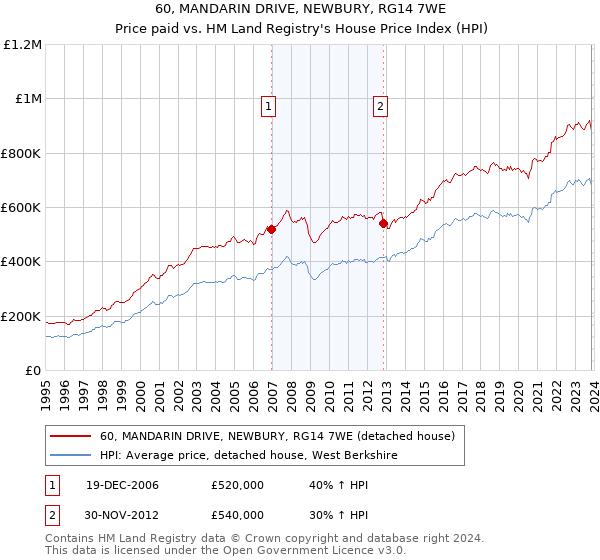 60, MANDARIN DRIVE, NEWBURY, RG14 7WE: Price paid vs HM Land Registry's House Price Index
