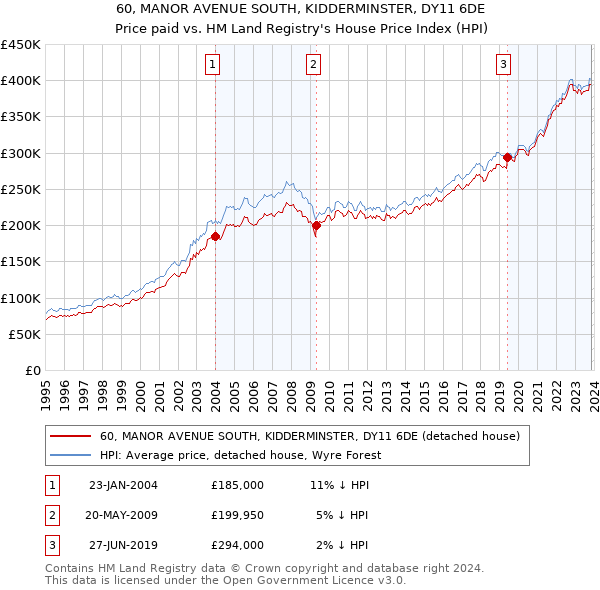60, MANOR AVENUE SOUTH, KIDDERMINSTER, DY11 6DE: Price paid vs HM Land Registry's House Price Index