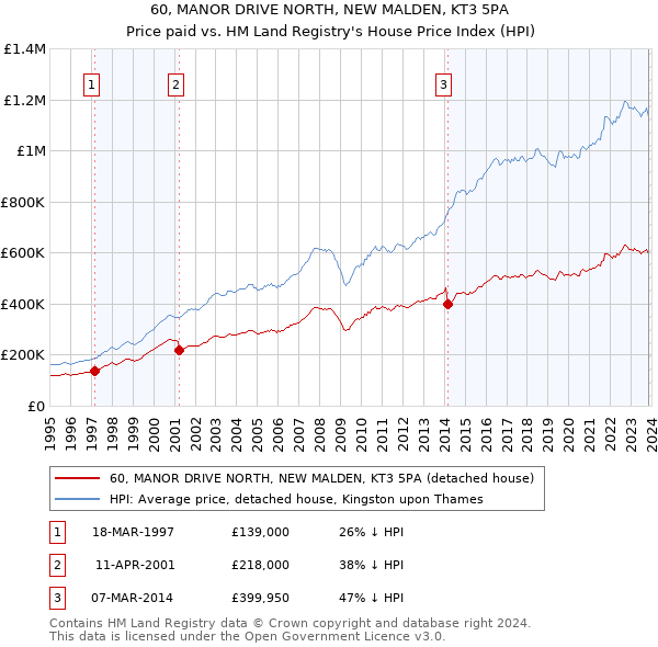 60, MANOR DRIVE NORTH, NEW MALDEN, KT3 5PA: Price paid vs HM Land Registry's House Price Index