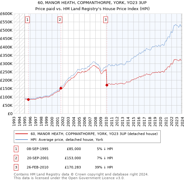 60, MANOR HEATH, COPMANTHORPE, YORK, YO23 3UP: Price paid vs HM Land Registry's House Price Index