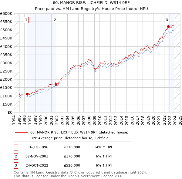 60, MANOR RISE, LICHFIELD, WS14 9RF: Price paid vs HM Land Registry's House Price Index