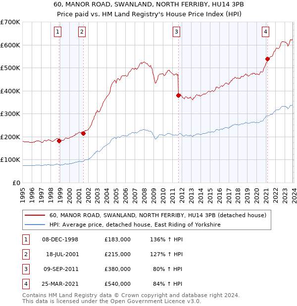 60, MANOR ROAD, SWANLAND, NORTH FERRIBY, HU14 3PB: Price paid vs HM Land Registry's House Price Index