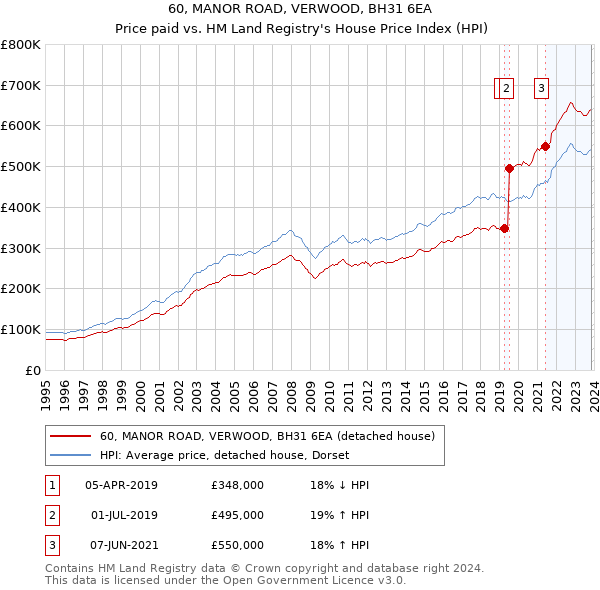 60, MANOR ROAD, VERWOOD, BH31 6EA: Price paid vs HM Land Registry's House Price Index