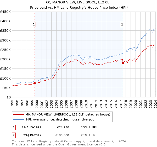 60, MANOR VIEW, LIVERPOOL, L12 0LT: Price paid vs HM Land Registry's House Price Index
