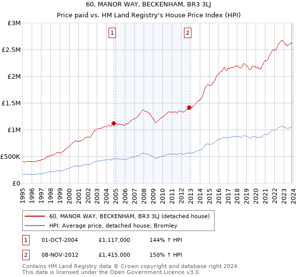 60, MANOR WAY, BECKENHAM, BR3 3LJ: Price paid vs HM Land Registry's House Price Index