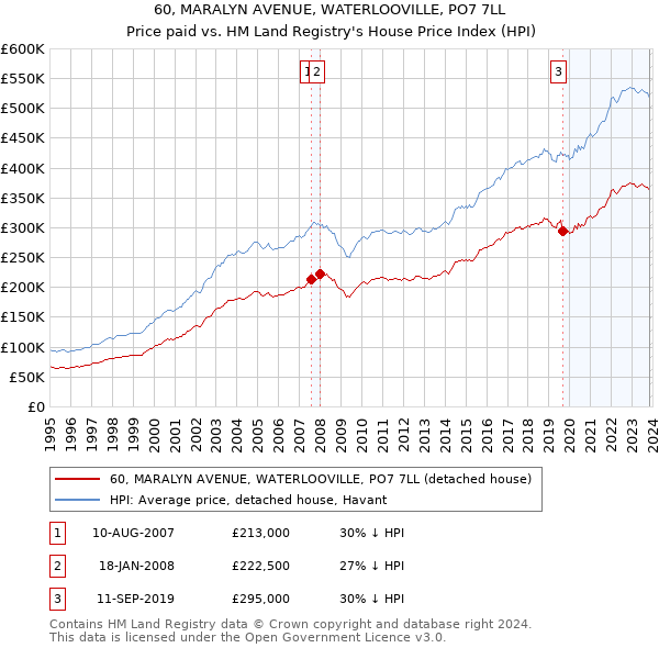 60, MARALYN AVENUE, WATERLOOVILLE, PO7 7LL: Price paid vs HM Land Registry's House Price Index