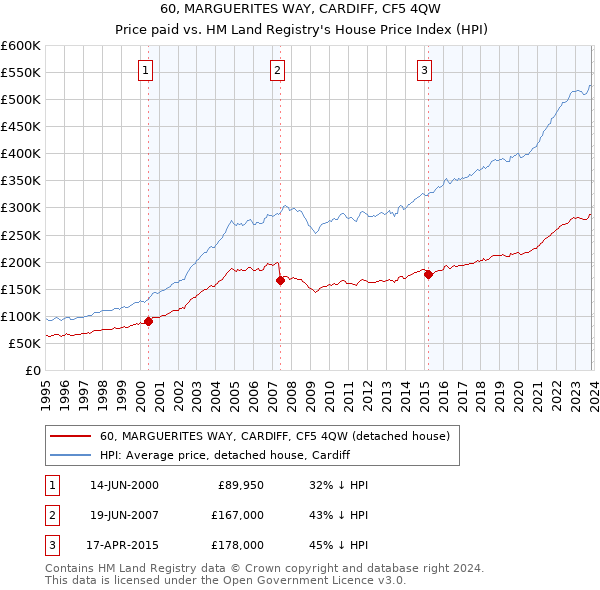 60, MARGUERITES WAY, CARDIFF, CF5 4QW: Price paid vs HM Land Registry's House Price Index