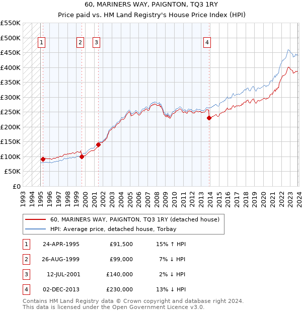 60, MARINERS WAY, PAIGNTON, TQ3 1RY: Price paid vs HM Land Registry's House Price Index