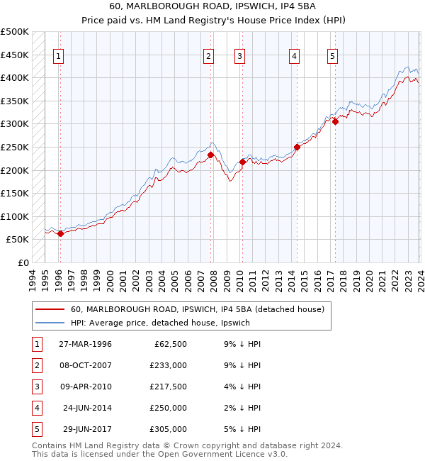 60, MARLBOROUGH ROAD, IPSWICH, IP4 5BA: Price paid vs HM Land Registry's House Price Index