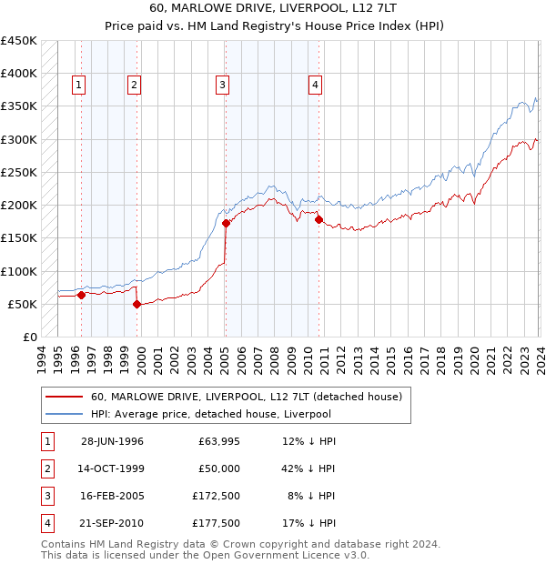 60, MARLOWE DRIVE, LIVERPOOL, L12 7LT: Price paid vs HM Land Registry's House Price Index