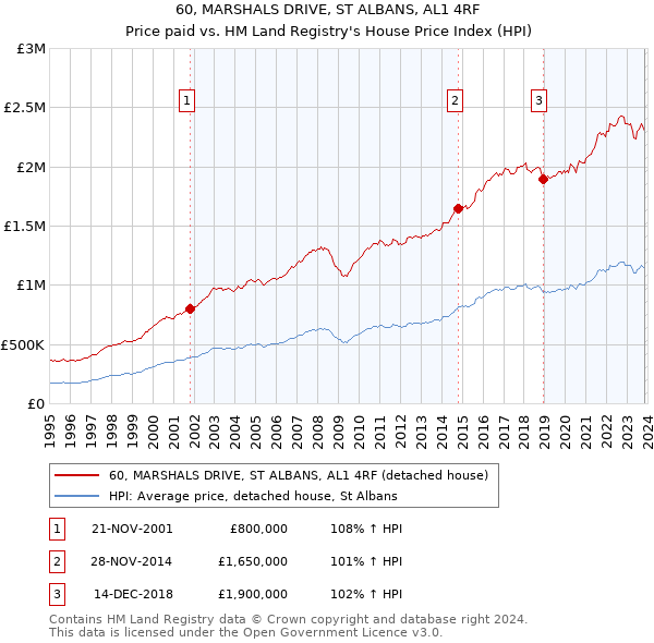 60, MARSHALS DRIVE, ST ALBANS, AL1 4RF: Price paid vs HM Land Registry's House Price Index