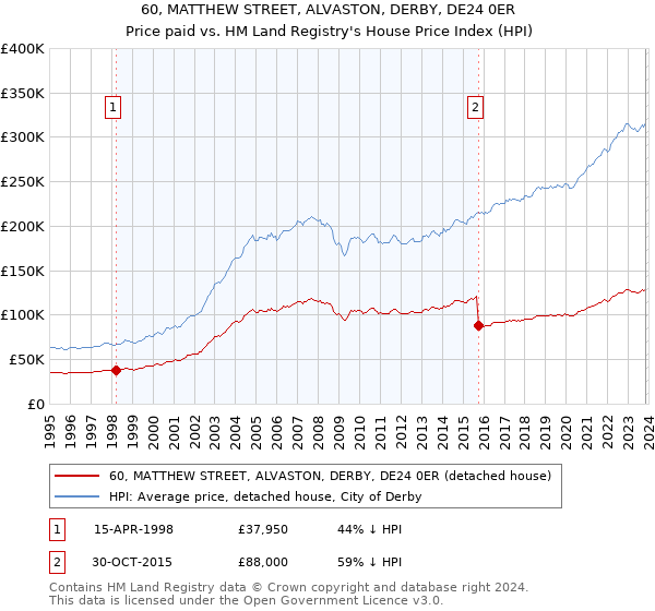 60, MATTHEW STREET, ALVASTON, DERBY, DE24 0ER: Price paid vs HM Land Registry's House Price Index