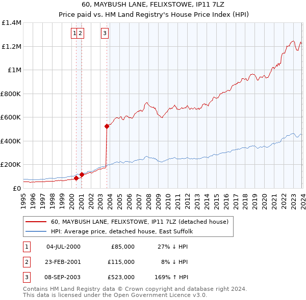 60, MAYBUSH LANE, FELIXSTOWE, IP11 7LZ: Price paid vs HM Land Registry's House Price Index