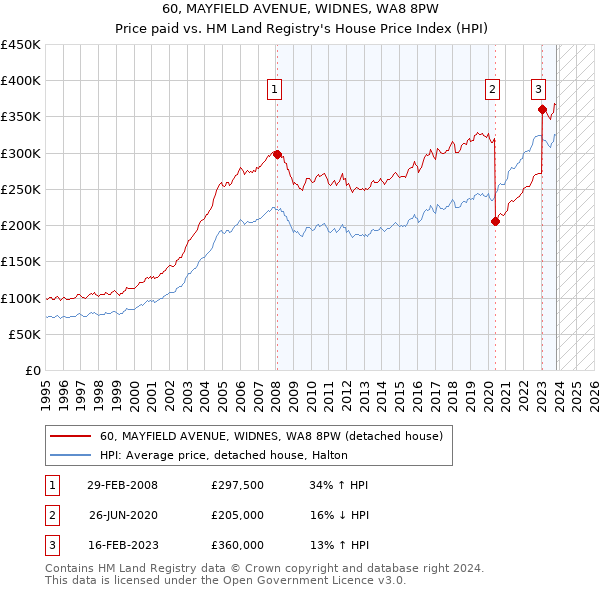 60, MAYFIELD AVENUE, WIDNES, WA8 8PW: Price paid vs HM Land Registry's House Price Index