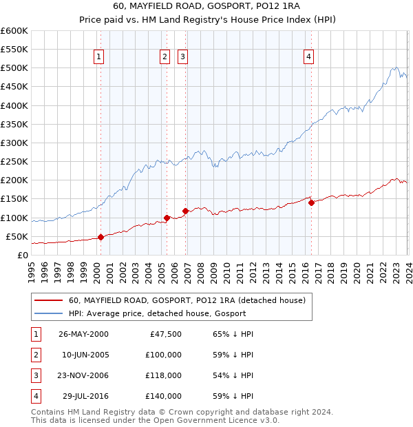 60, MAYFIELD ROAD, GOSPORT, PO12 1RA: Price paid vs HM Land Registry's House Price Index