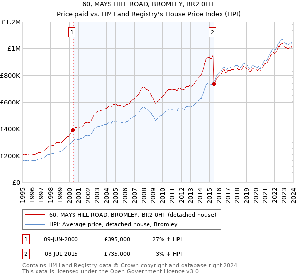60, MAYS HILL ROAD, BROMLEY, BR2 0HT: Price paid vs HM Land Registry's House Price Index