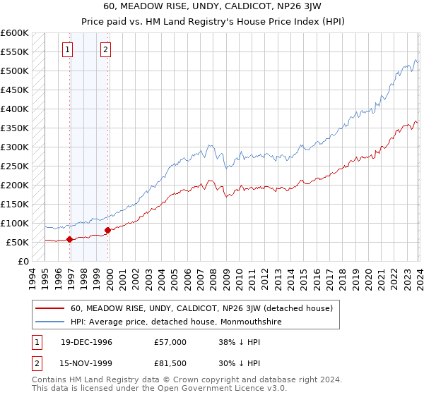 60, MEADOW RISE, UNDY, CALDICOT, NP26 3JW: Price paid vs HM Land Registry's House Price Index