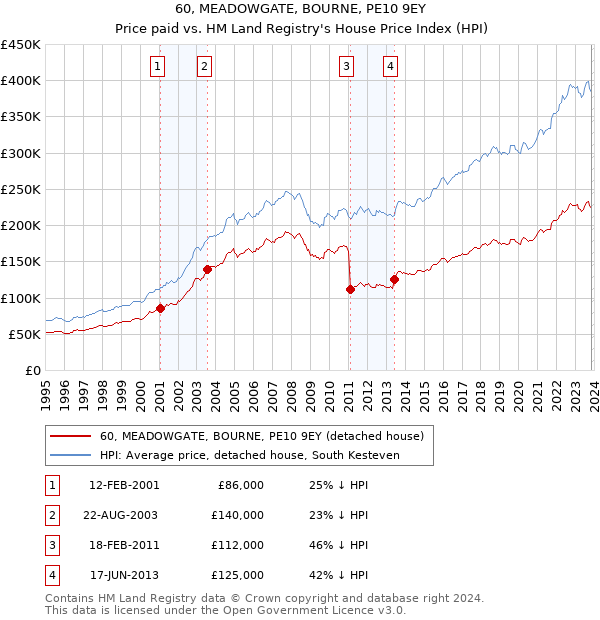 60, MEADOWGATE, BOURNE, PE10 9EY: Price paid vs HM Land Registry's House Price Index
