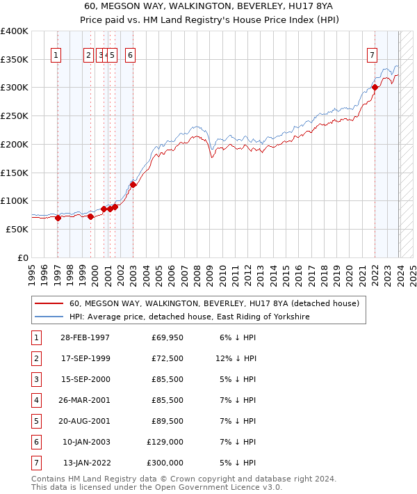 60, MEGSON WAY, WALKINGTON, BEVERLEY, HU17 8YA: Price paid vs HM Land Registry's House Price Index