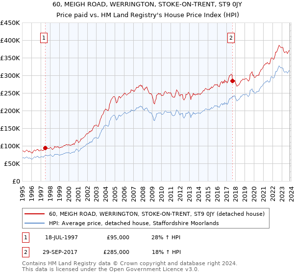 60, MEIGH ROAD, WERRINGTON, STOKE-ON-TRENT, ST9 0JY: Price paid vs HM Land Registry's House Price Index