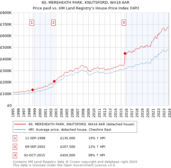 60, MEREHEATH PARK, KNUTSFORD, WA16 6AR: Price paid vs HM Land Registry's House Price Index