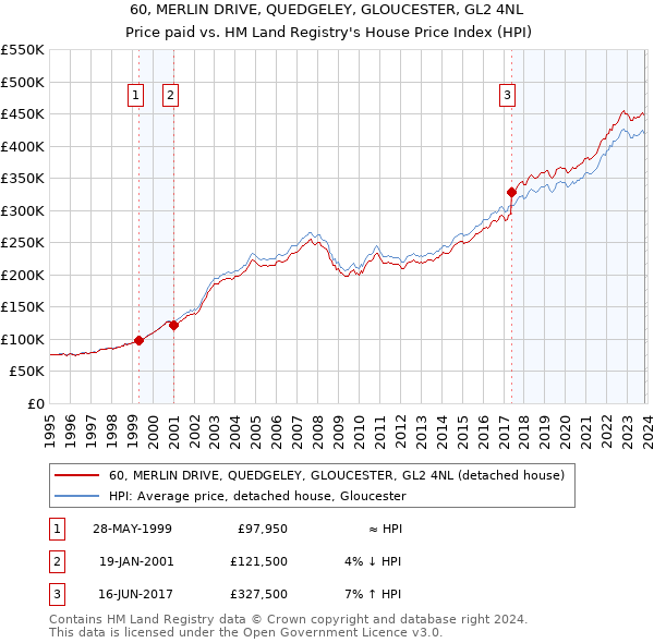 60, MERLIN DRIVE, QUEDGELEY, GLOUCESTER, GL2 4NL: Price paid vs HM Land Registry's House Price Index