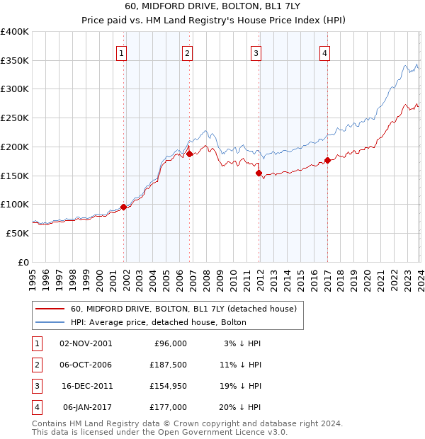 60, MIDFORD DRIVE, BOLTON, BL1 7LY: Price paid vs HM Land Registry's House Price Index