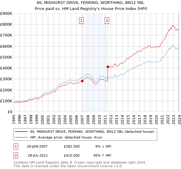 60, MIDHURST DRIVE, FERRING, WORTHING, BN12 5BL: Price paid vs HM Land Registry's House Price Index