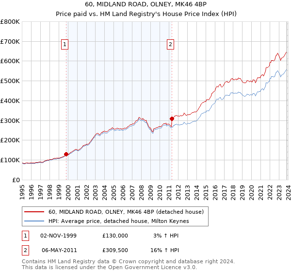 60, MIDLAND ROAD, OLNEY, MK46 4BP: Price paid vs HM Land Registry's House Price Index