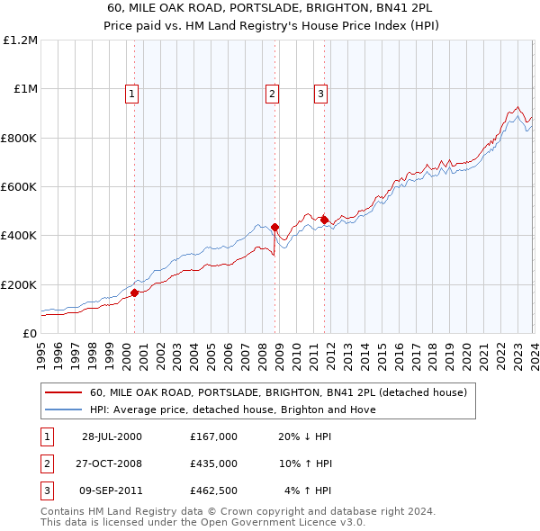 60, MILE OAK ROAD, PORTSLADE, BRIGHTON, BN41 2PL: Price paid vs HM Land Registry's House Price Index