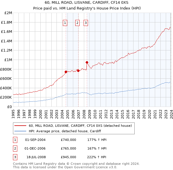 60, MILL ROAD, LISVANE, CARDIFF, CF14 0XS: Price paid vs HM Land Registry's House Price Index