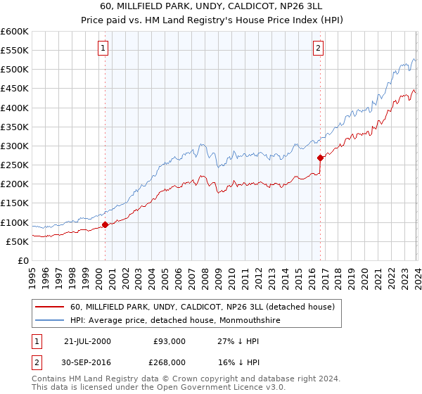 60, MILLFIELD PARK, UNDY, CALDICOT, NP26 3LL: Price paid vs HM Land Registry's House Price Index