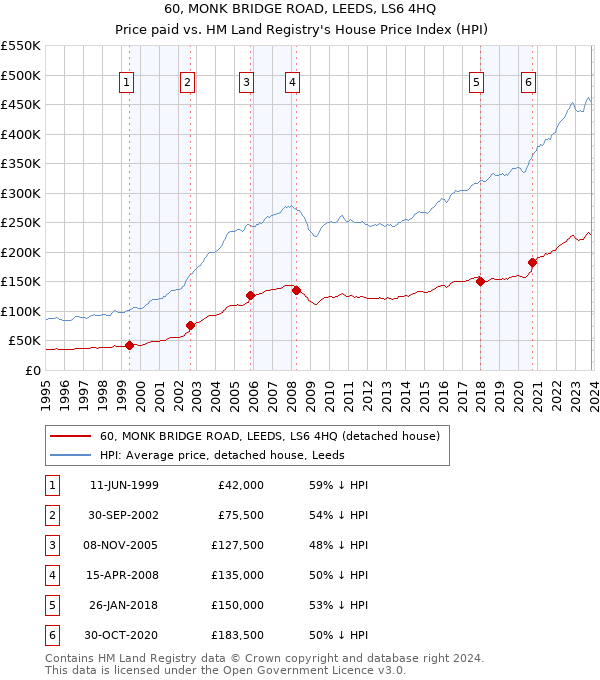 60, MONK BRIDGE ROAD, LEEDS, LS6 4HQ: Price paid vs HM Land Registry's House Price Index