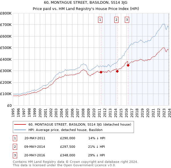 60, MONTAGUE STREET, BASILDON, SS14 3JG: Price paid vs HM Land Registry's House Price Index