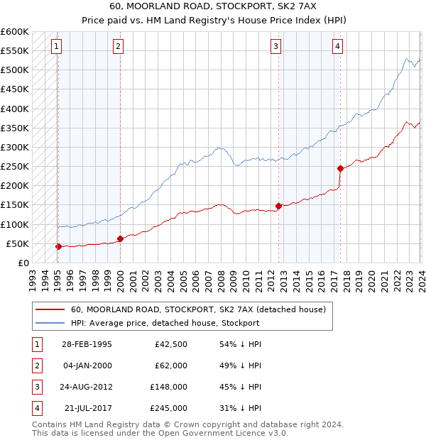 60, MOORLAND ROAD, STOCKPORT, SK2 7AX: Price paid vs HM Land Registry's House Price Index