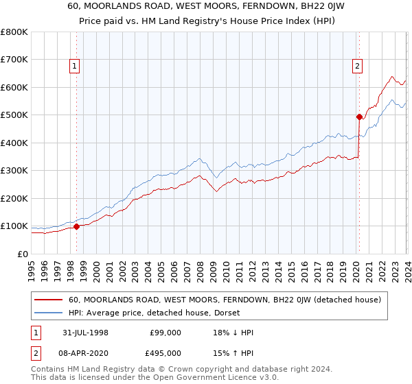 60, MOORLANDS ROAD, WEST MOORS, FERNDOWN, BH22 0JW: Price paid vs HM Land Registry's House Price Index